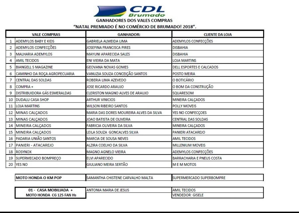 SORTEADOS OS GANHADORES DA CAMPANHA DA CDL NATAL PREMIADO É NO COMÉRCIO DE BRUMADO